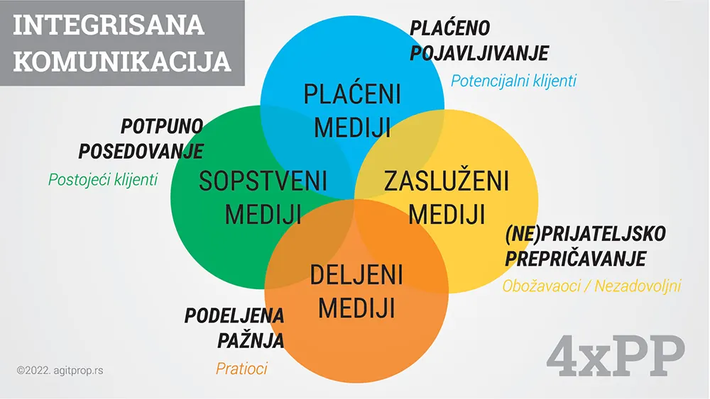Integrisana PESO komunikacija: za sve kanale i medije