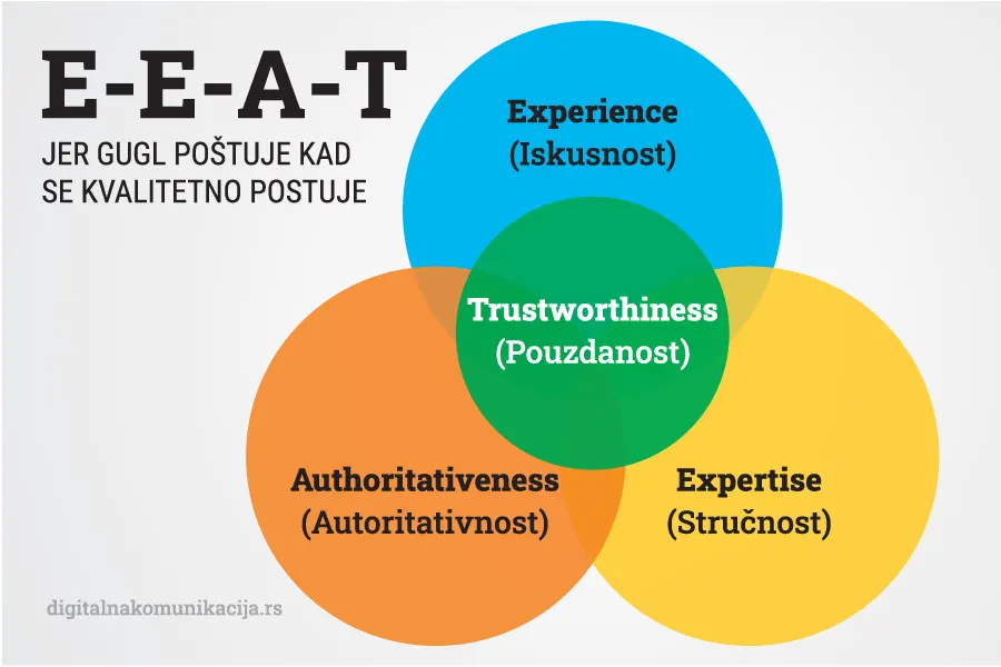 E-E-A-T: Experience (Iskusnost), Expertise (Stručnost), Authoritativeness (Autoritativnost), Trustworthiness (Pouzdanost)