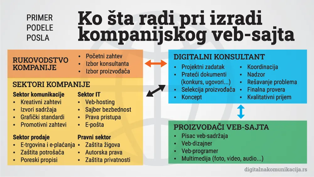 Ko šta radi pri izradi kompanijskog veb-sajta Ko šta radi pri izradi kompanijskog veb-sajta